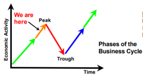 The Link Between The Stock Market and The Business Cycle - Zen Investor