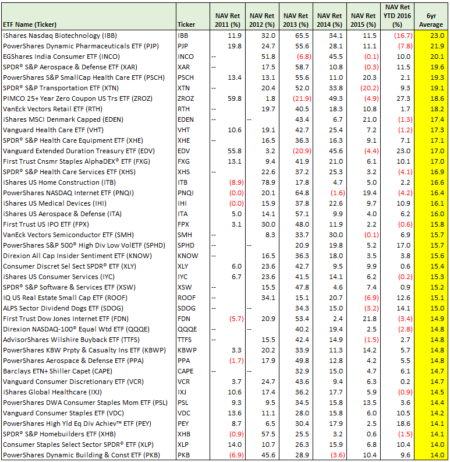 Best And Worst ETFs Over The Last Five Years - Zen Investor