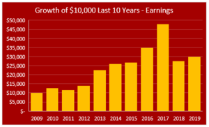 zen earnings leverage growth chart