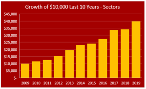 zen sector rotation growth chart