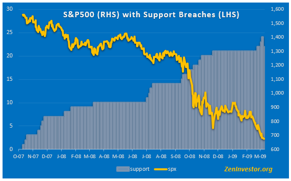 support breach 3