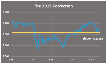 2015 stock market correction