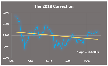 2018 stock market correction