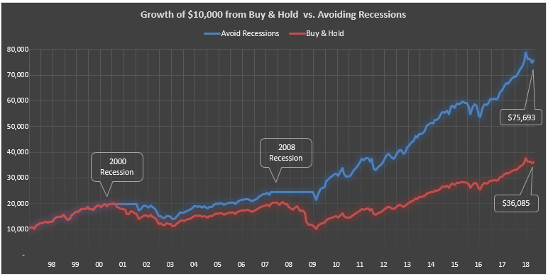 avoid recession 2