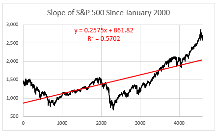 slope of market since 2000