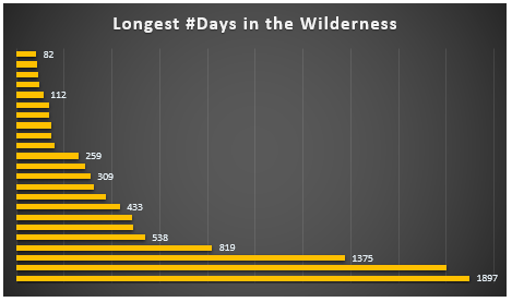 stock market longest days under water