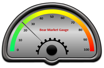 bear market probability