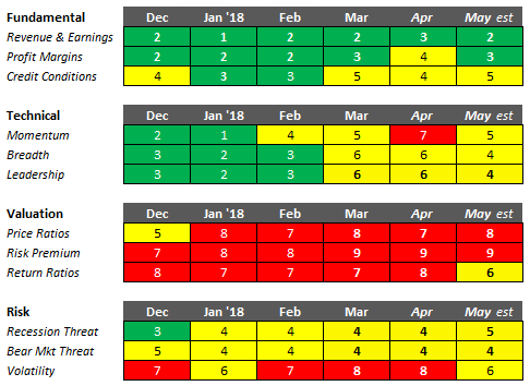 key market indicators data