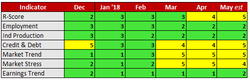 recession indicator data