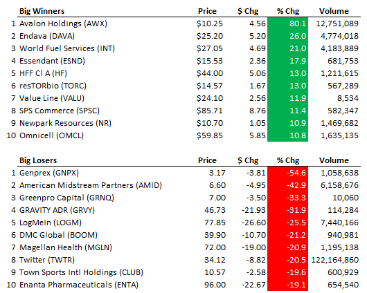 winners losers 072718