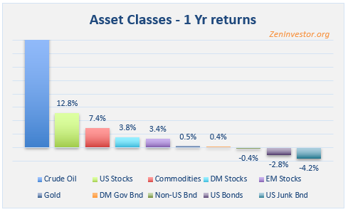 asset class returns 1 yr