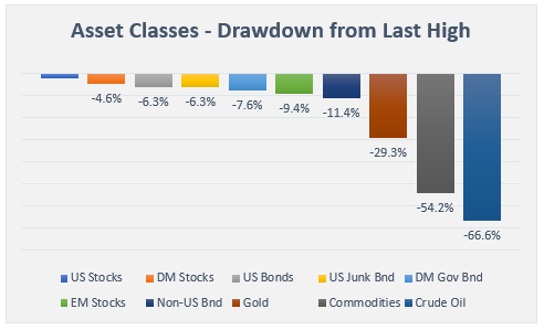 asset class drawdowns