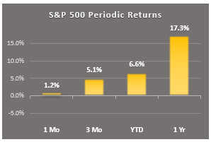 sp 500 periodic returns