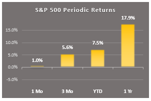 sp500 periodic returns