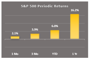 sp500 periodic returns