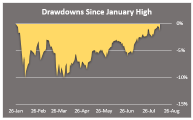 sp500 drawdowns