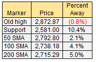 sp 500 key markers