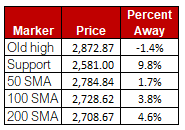 sp500 key levels