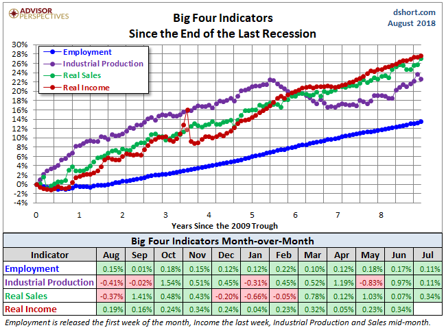 big 4 economic indicators