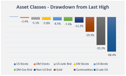 asset class drawdowns