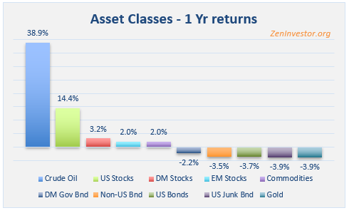 asset class 1 yr returns