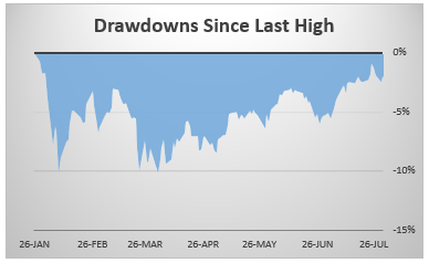 s-p drawdowns