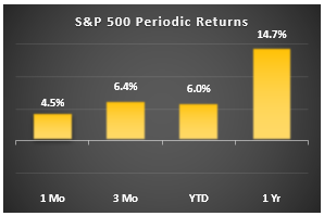 s-p periodic returns