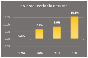 s&p 500 periodic returns