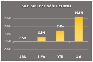 sp500 returns