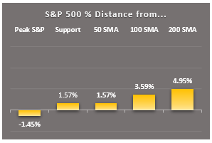 sp500 markers