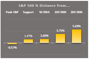 s&p 500 distance from key markers