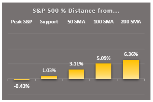 sp500 key markers3