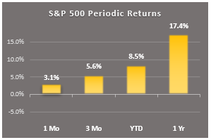 s&p periodic returns