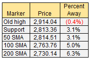 key markers s&p 500