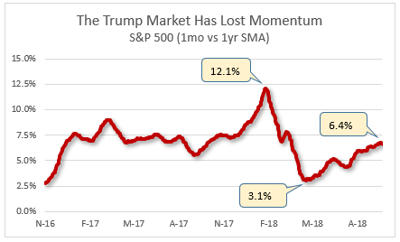 trump rally losing steam