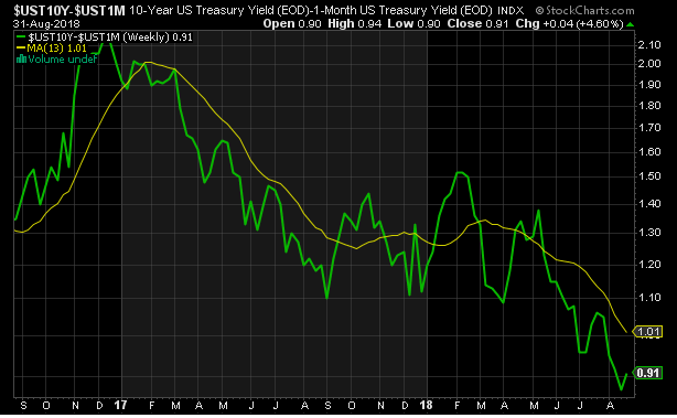 treasury yield curve