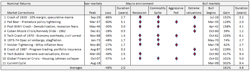 bear market history