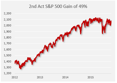 bull market act 2