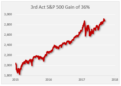 bull market act 3