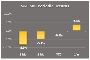 sp500 periodic returns