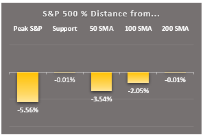 sp500 key markers