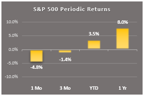 sp500 periodic returns