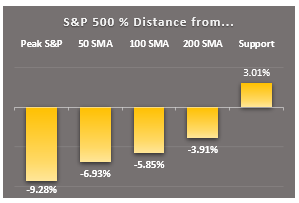 sp500 key markers