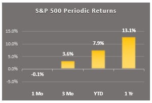 sp500 periodic returns