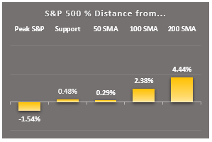 sp500 distance from key markers