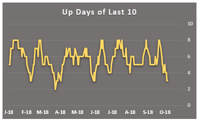 up days out of last 10 days