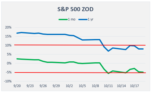 sp500 zone of danger