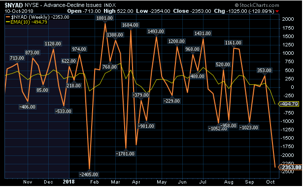 advance decline chart