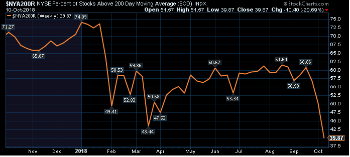 percent of stocks above 200 day moving agerage