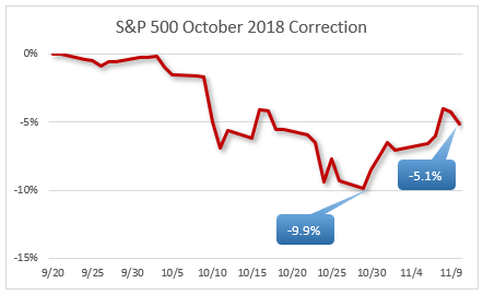 trump market